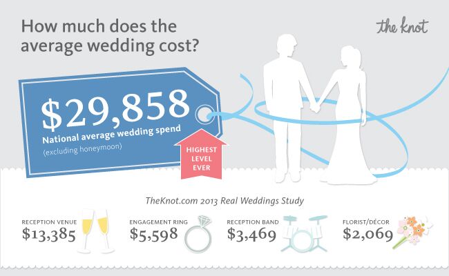 The National Average Cost Of A Wedding Is