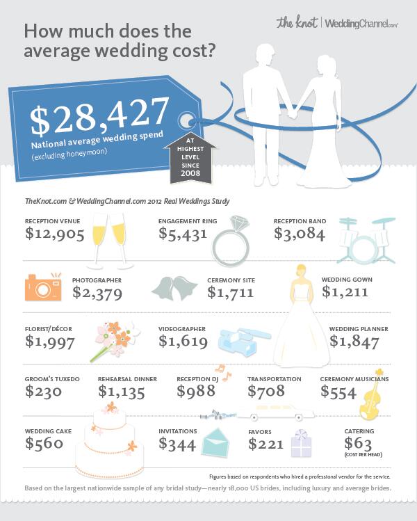 Infographic The National Average Cost of a Wedding is 28,427
