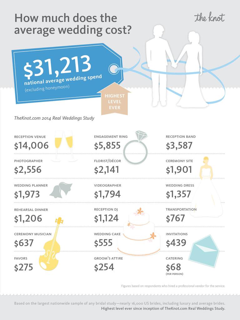 Average Cost Of Wedding Photos