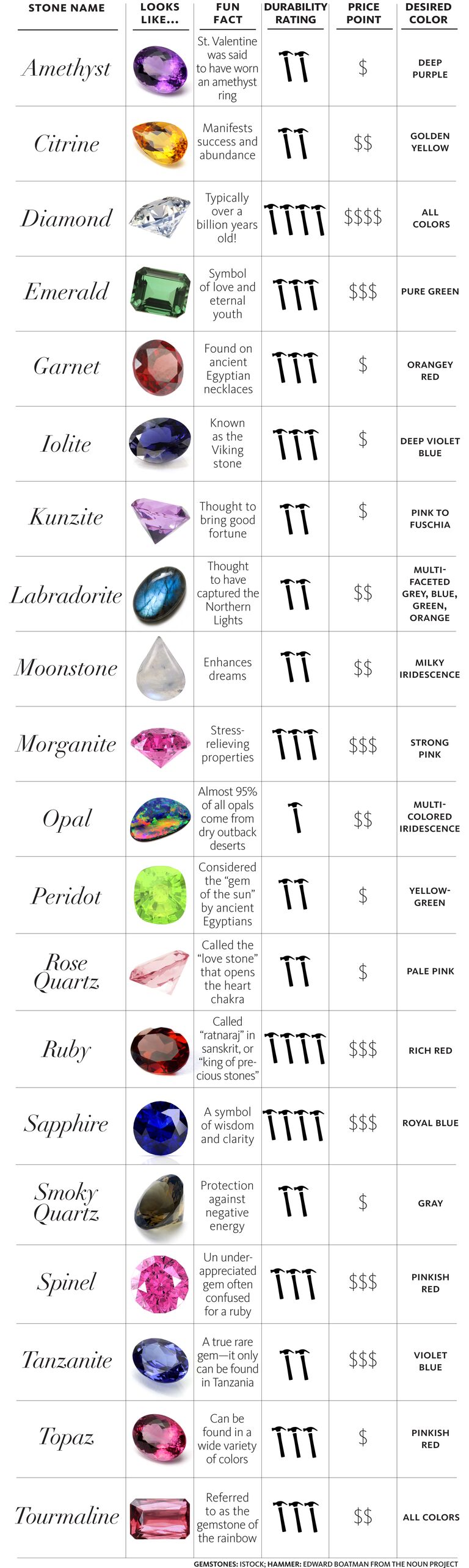 Diamonds & Gems: Colored Gemstones 101