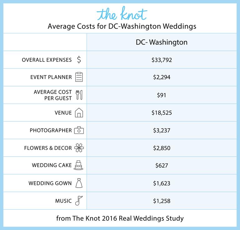 Washington DC äktenskap priser och bröllop kostnader