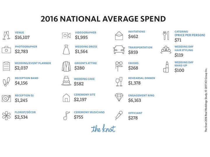 The Knot Real Weddings Study 2016 infographic